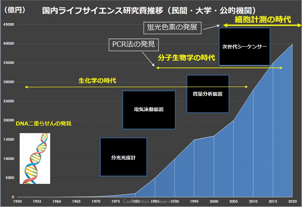 国内ライフサイエンス研究費