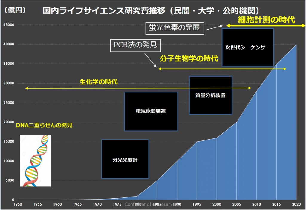 国内ライフサイエンス研究費