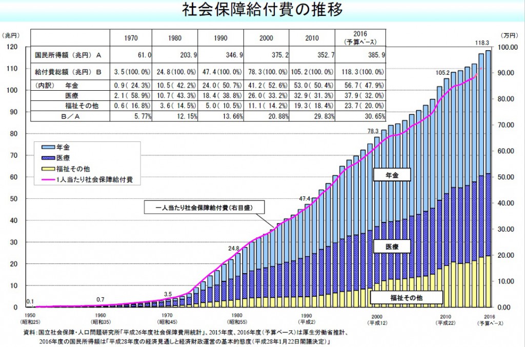 社会保障給付費の推移